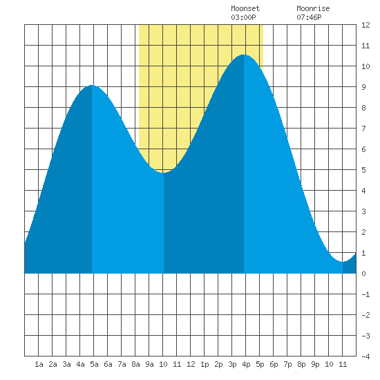 Falcon Arm tide chart for Thursday, November 2, 2023