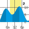 Falcon Arm tide chart for Thursday, November 2, 2023