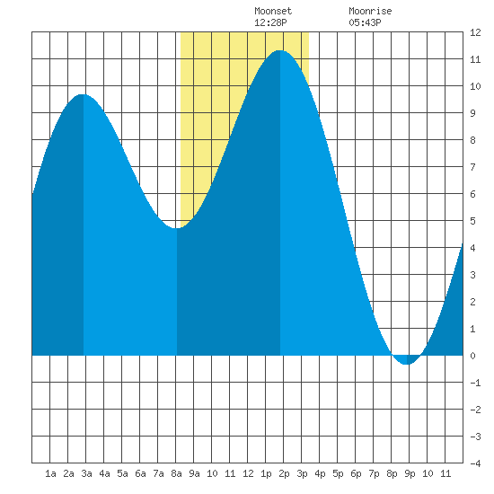 Falcon Arm tide chart for Thursday, November 30, 2023
