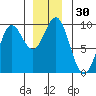 Falcon Arm tide chart for Thursday, November 30, 2023