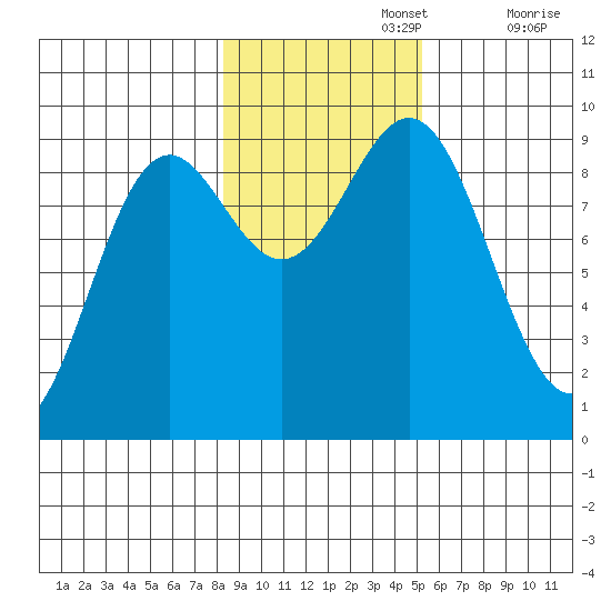 Falcon Arm tide chart for Friday, November 3, 2023