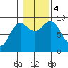 Falcon Arm tide chart for Saturday, November 4, 2023