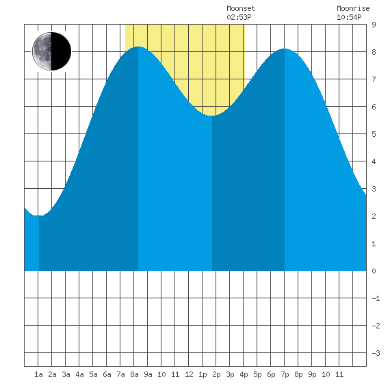 Falcon Arm tide chart for Sunday, November 5, 2023