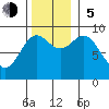 Falcon Arm tide chart for Sunday, November 5, 2023