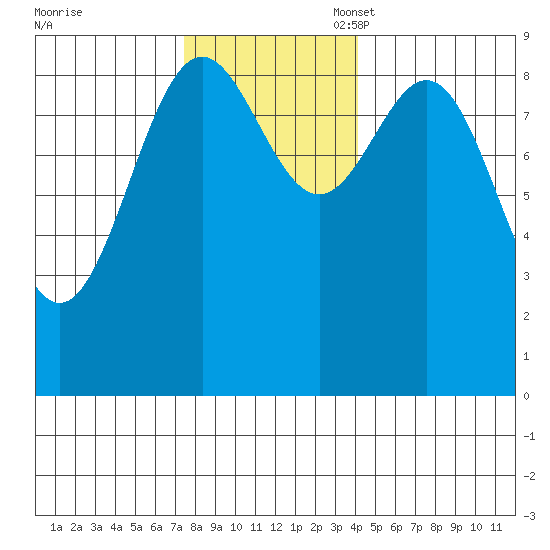 Falcon Arm tide chart for Monday, November 6, 2023