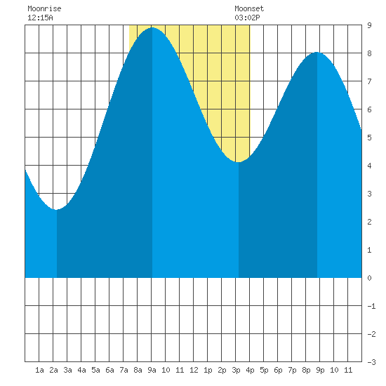 Falcon Arm tide chart for Tuesday, November 7, 2023