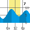 Falcon Arm tide chart for Tuesday, November 7, 2023