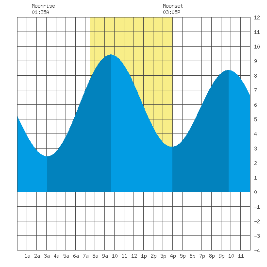 Falcon Arm tide chart for Wednesday, November 8, 2023