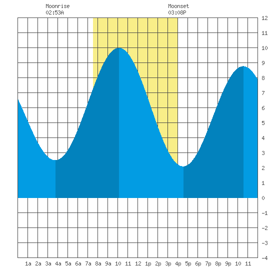 Falcon Arm tide chart for Thursday, November 9, 2023