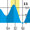 Falcon Arm tide chart for Monday, December 11, 2023