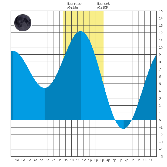 Falcon Arm tide chart for Tuesday, December 12, 2023