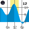 Falcon Arm tide chart for Tuesday, December 12, 2023