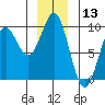 Falcon Arm tide chart for Wednesday, December 13, 2023