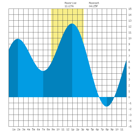 Falcon Arm tide chart for Thursday, December 14, 2023