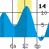 Falcon Arm tide chart for Thursday, December 14, 2023