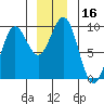 Falcon Arm tide chart for Saturday, December 16, 2023