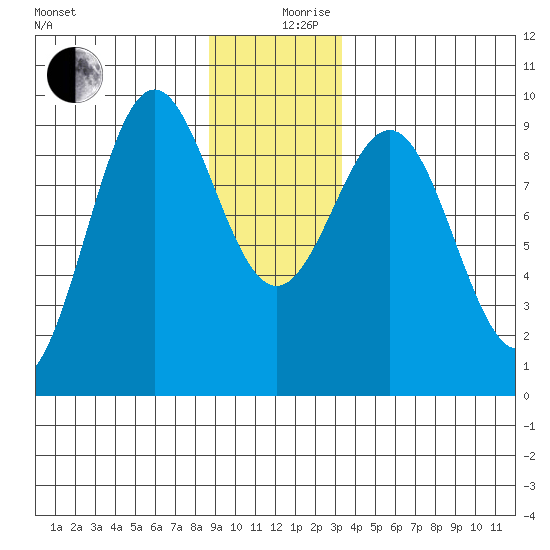 Falcon Arm tide chart for Tuesday, December 19, 2023