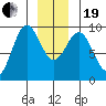 Falcon Arm tide chart for Tuesday, December 19, 2023