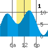 Falcon Arm tide chart for Friday, December 1, 2023