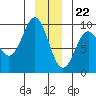 Falcon Arm tide chart for Friday, December 22, 2023