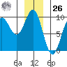 Falcon Arm tide chart for Tuesday, December 26, 2023