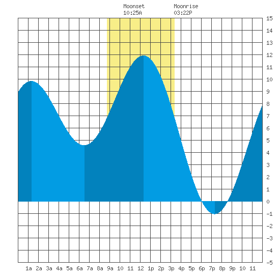 Falcon Arm tide chart for Wednesday, December 27, 2023