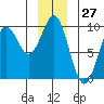 Falcon Arm tide chart for Wednesday, December 27, 2023