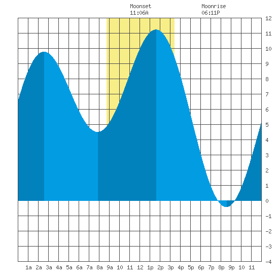 Falcon Arm tide chart for Friday, December 29, 2023