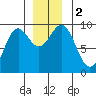 Falcon Arm tide chart for Saturday, December 2, 2023