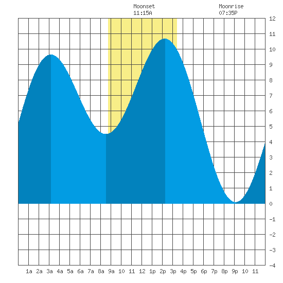 Falcon Arm tide chart for Saturday, December 30, 2023