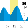 Falcon Arm tide chart for Saturday, December 30, 2023