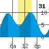 Falcon Arm tide chart for Sunday, December 31, 2023