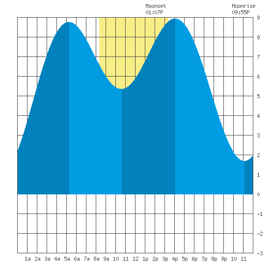 Falcon Arm tide chart for Sunday, December 3, 2023