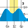Falcon Arm tide chart for Sunday, December 3, 2023