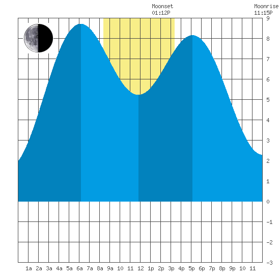 Falcon Arm tide chart for Monday, December 4, 2023