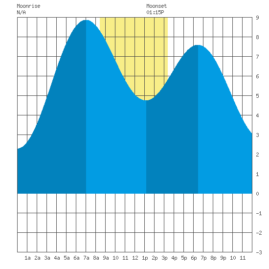 Falcon Arm tide chart for Tuesday, December 5, 2023