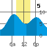 Falcon Arm tide chart for Tuesday, December 5, 2023