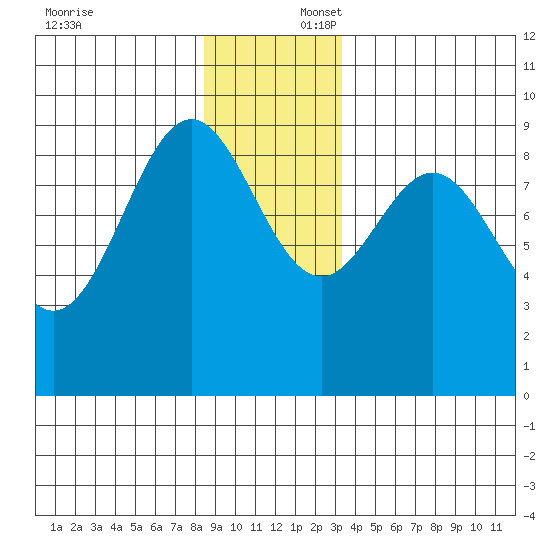 Falcon Arm tide chart for Wednesday, December 6, 2023