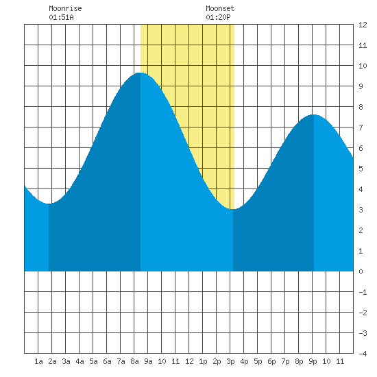Falcon Arm tide chart for Thursday, December 7, 2023