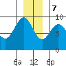 Falcon Arm tide chart for Thursday, December 7, 2023