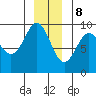 Falcon Arm tide chart for Friday, December 8, 2023
