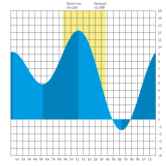 Falcon Arm tide chart for Wednesday, January 10, 2024