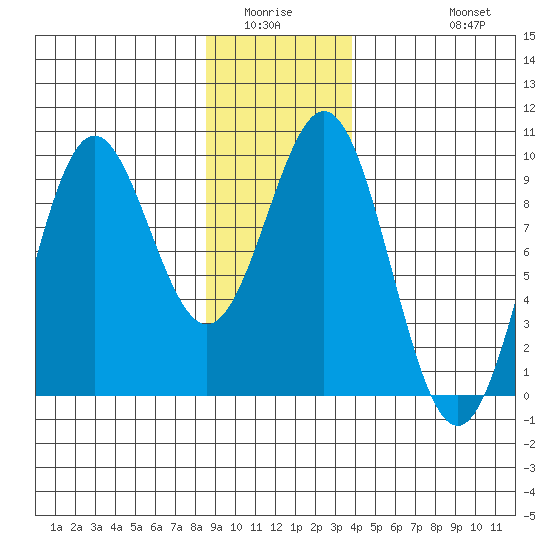Falcon Arm tide chart for Sunday, January 14, 2024