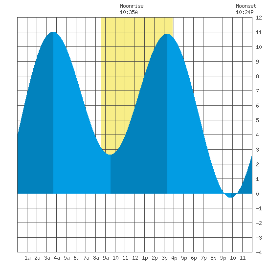 Falcon Arm tide chart for Monday, January 15, 2024