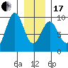 Falcon Arm tide chart for Wednesday, January 17, 2024