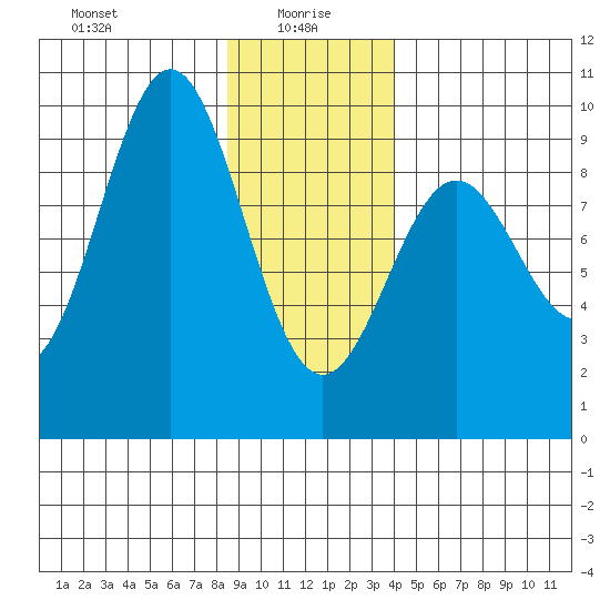 Falcon Arm tide chart for Thursday, January 18, 2024