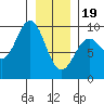 Falcon Arm tide chart for Friday, January 19, 2024