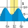 Falcon Arm tide chart for Monday, January 1, 2024