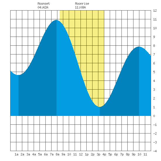 Falcon Arm tide chart for Saturday, January 20, 2024