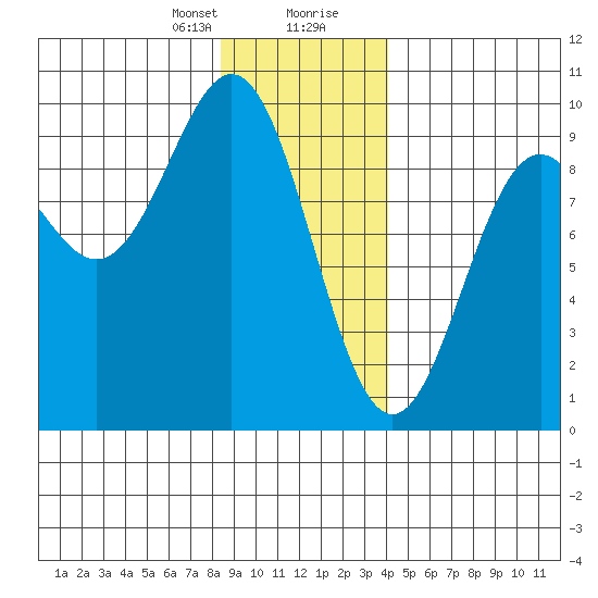 Falcon Arm tide chart for Sunday, January 21, 2024